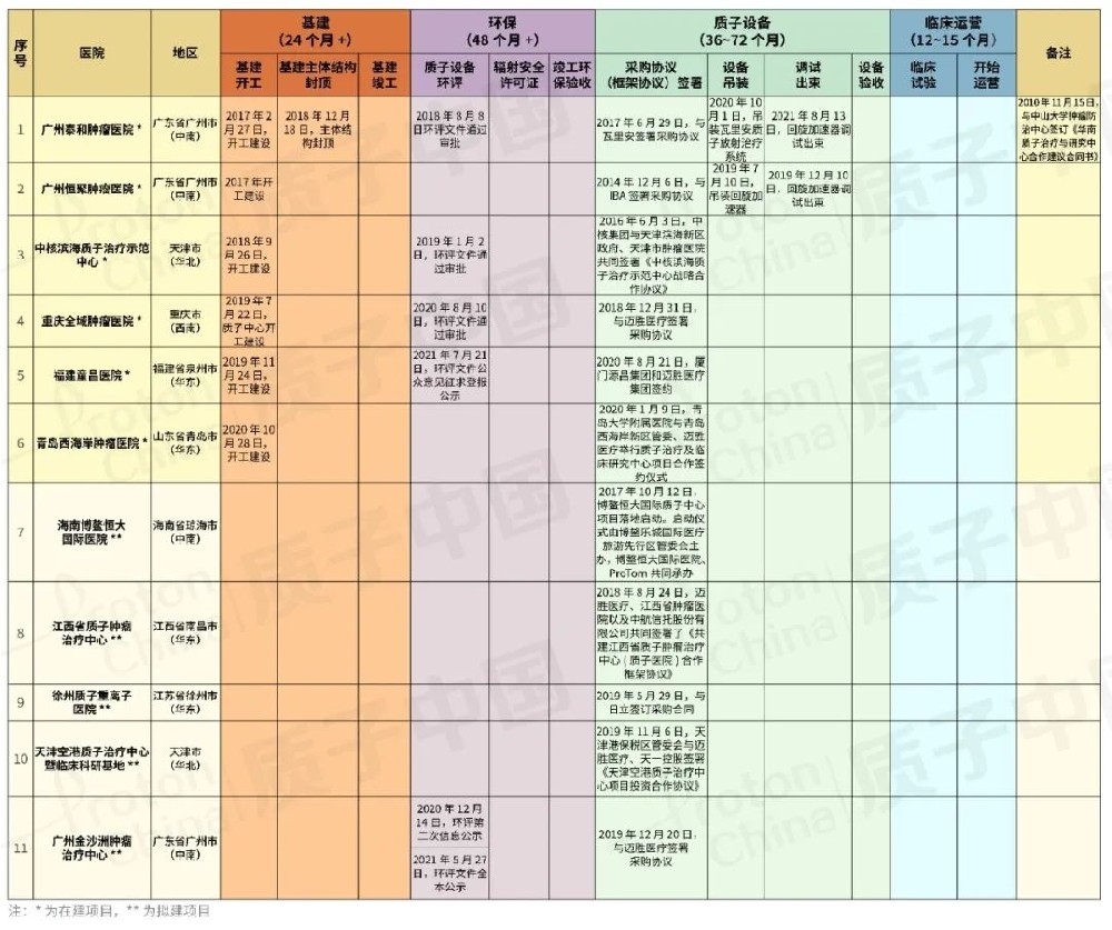 2021年我国质子项目汇总，徐州质子重离子医院领跑华东地区在建项目！